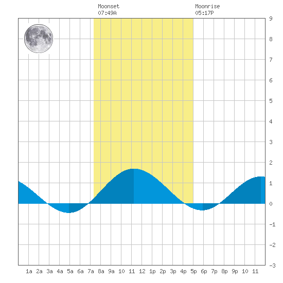 Wake Beach tide chart for Saturday, January 3, 2026