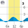 Wake Beach tide chart for Saturday, January 3, 2026