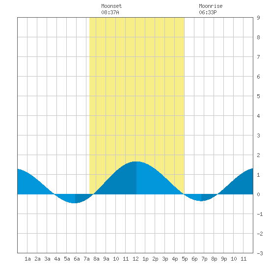 Wake Beach tide chart for Sunday, January 4, 2026