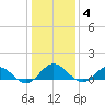 Wake Beach tide chart for Sunday, January 4, 2026