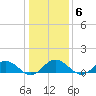 Wake Beach tide chart for Tuesday, January 6, 2026