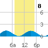 Wake Beach tide chart for Thursday, January 8, 2026