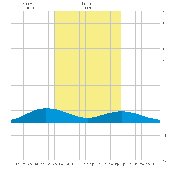 Wake Beach tide chart for Tuesday, February 10, 2026