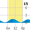 Wake Beach tide chart for Sunday, February 15, 2026