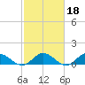 Wake Beach tide chart for Wednesday, February 18, 2026