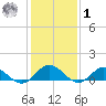 Wake Beach tide chart for Sunday, February 1, 2026