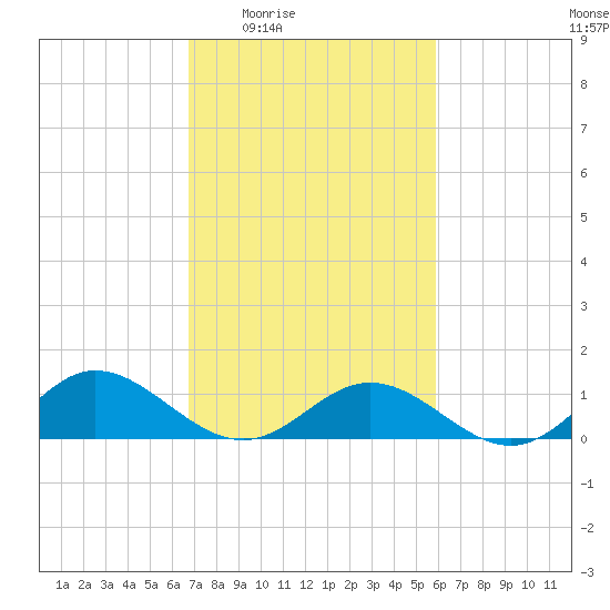Wake Beach tide chart for Sunday, February 22, 2026