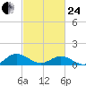 Wake Beach tide chart for Tuesday, February 24, 2026
