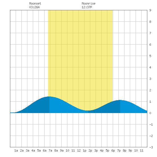 Wake Beach tide chart for Thursday, February 26, 2026