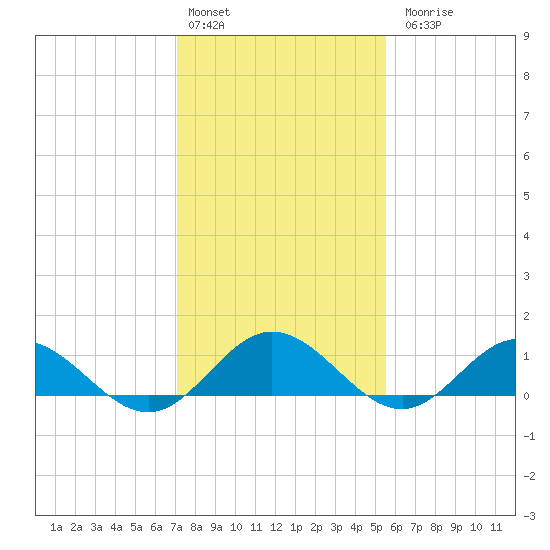 Wake Beach tide chart for Monday, February 2, 2026