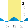 Wake Beach tide chart for Monday, February 2, 2026
