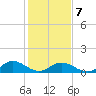Wake Beach tide chart for Saturday, February 7, 2026