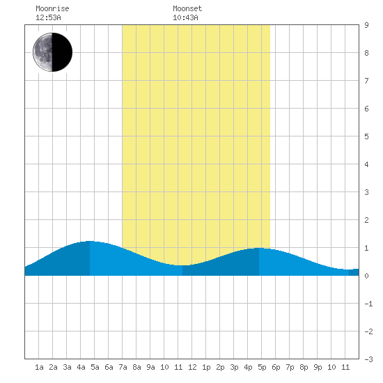 Wake Beach tide chart for Monday, February 9, 2026