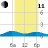 Wake Beach tide chart for Wednesday, March 11, 2026