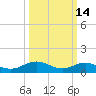Wake Beach tide chart for Saturday, March 14, 2026