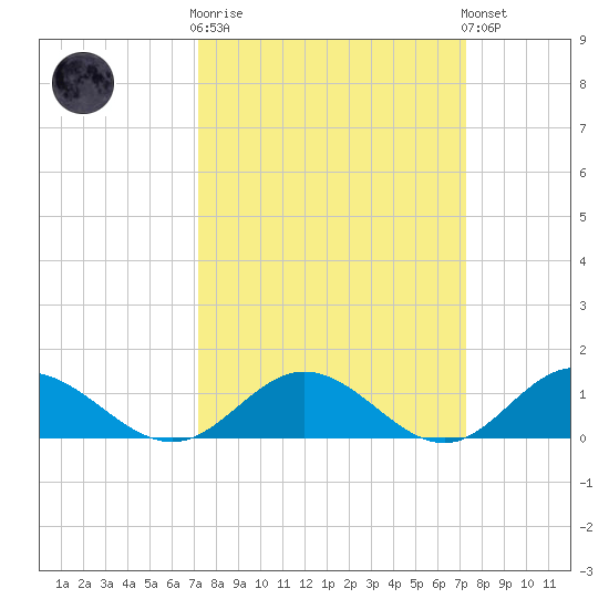 Wake Beach tide chart for Wednesday, March 18, 2026