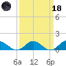 Wake Beach tide chart for Wednesday, March 18, 2026