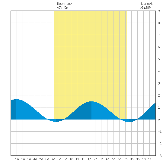 Wake Beach tide chart for Friday, March 20, 2026