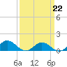 Wake Beach tide chart for Sunday, March 22, 2026