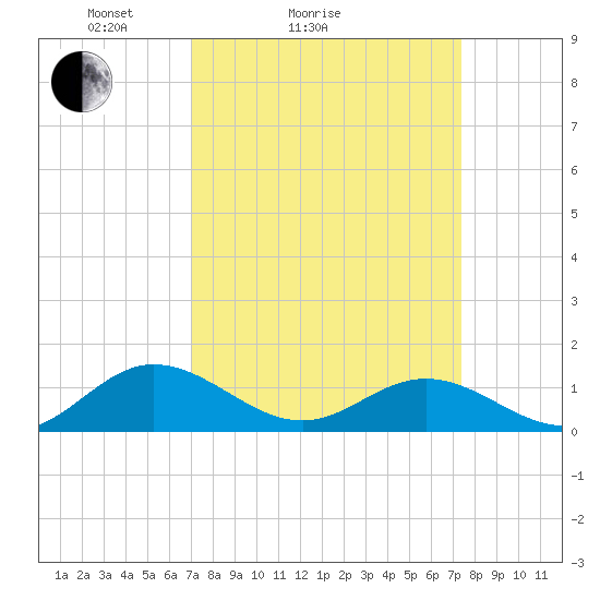 Wake Beach tide chart for Wednesday, March 25, 2026