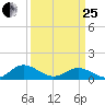 Wake Beach tide chart for Wednesday, March 25, 2026