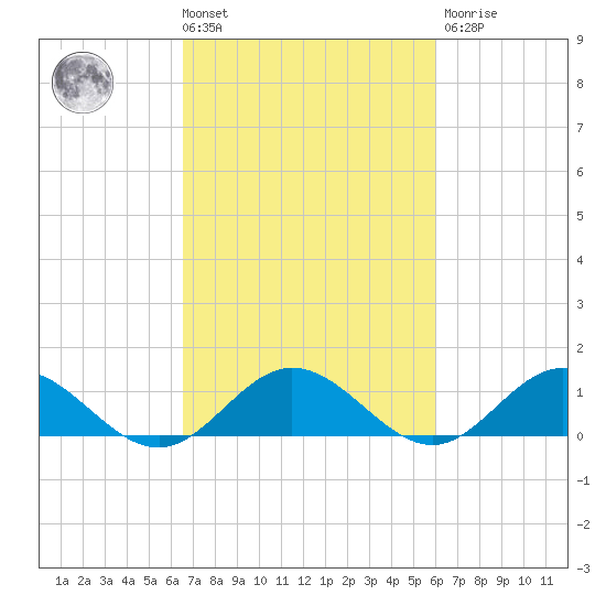 Wake Beach tide chart for Tuesday, March 3, 2026