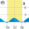Wake Beach tide chart for Tuesday, March 3, 2026