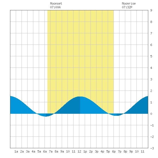 Wake Beach tide chart for Wednesday, March 4, 2026