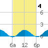 Wake Beach tide chart for Wednesday, March 4, 2026