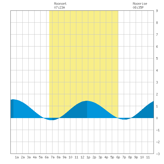 Wake Beach tide chart for Thursday, March 5, 2026