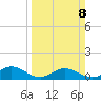 Wake Beach tide chart for Sunday, March 8, 2026