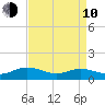 Wake Beach tide chart for Friday, April 10, 2026
