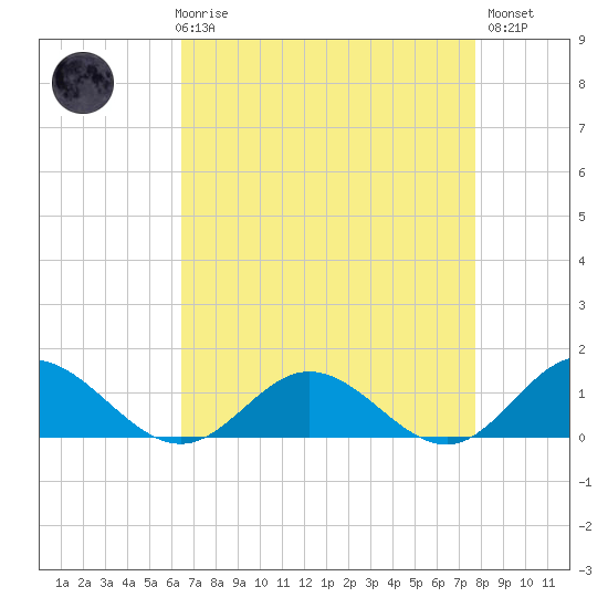 Wake Beach tide chart for Friday, April 17, 2026