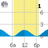 Wake Beach tide chart for Wednesday, April 1, 2026