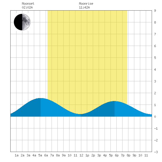 Wake Beach tide chart for Thursday, April 23, 2026