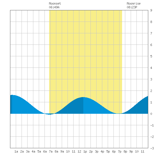 Wake Beach tide chart for Thursday, April 2, 2026