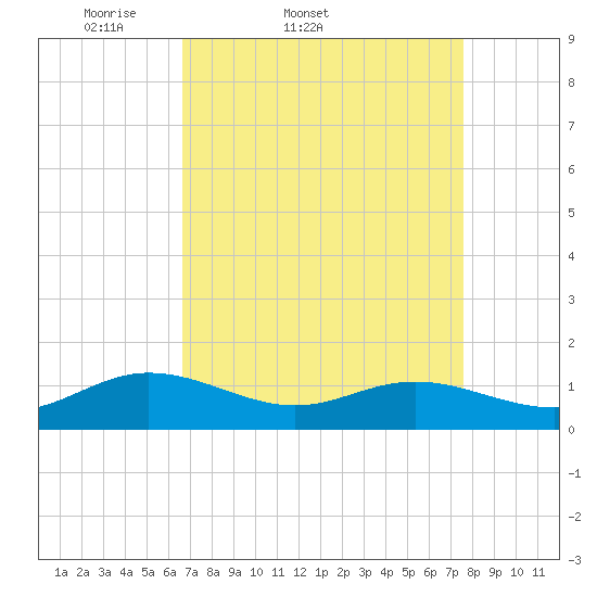 Wake Beach tide chart for Thursday, April 9, 2026