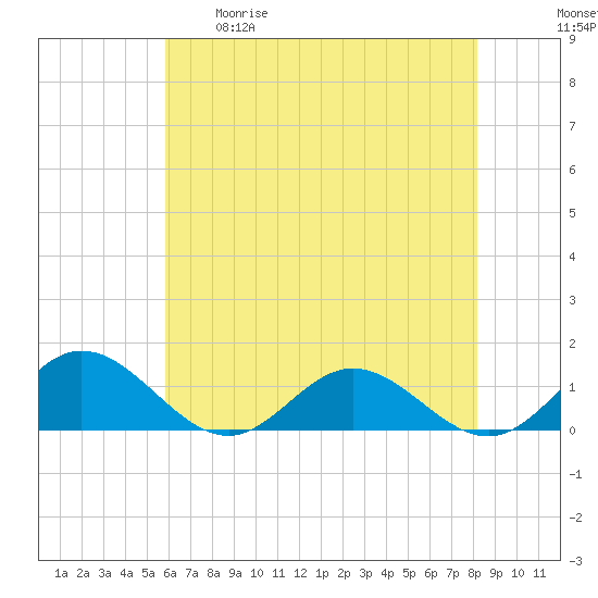 Wake Beach tide chart for Tuesday, May 19, 2026