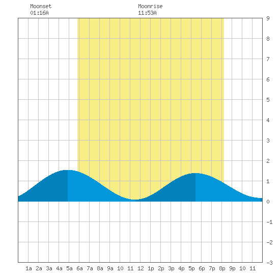 Wake Beach tide chart for Friday, May 22, 2026