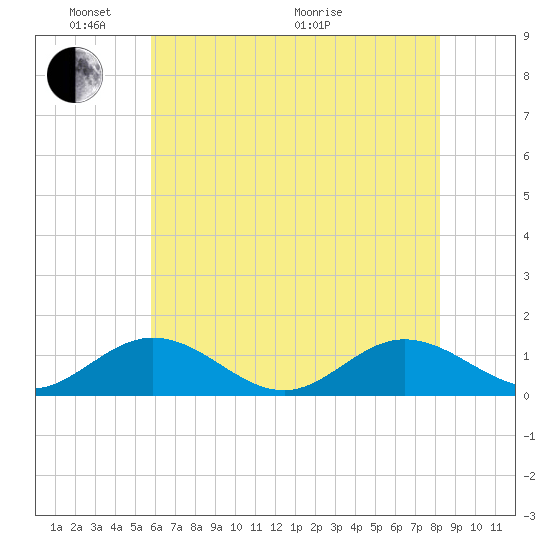 Wake Beach tide chart for Saturday, May 23, 2026