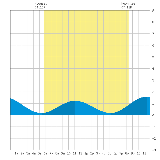 Wake Beach tide chart for Friday, May 29, 2026