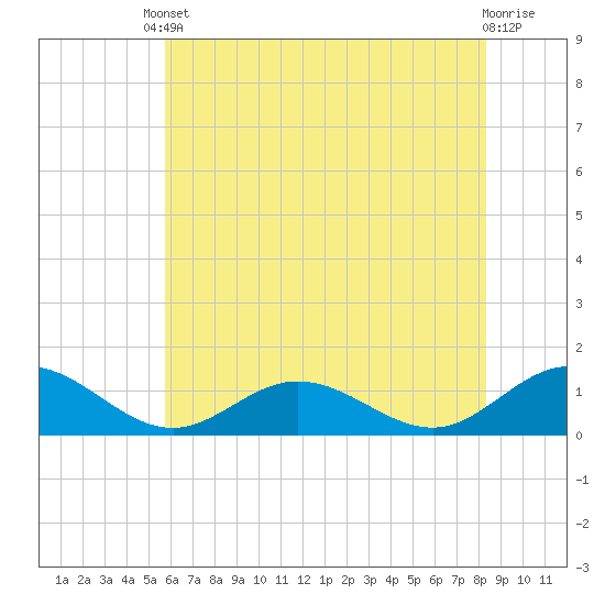 Wake Beach tide chart for Saturday, May 30, 2026