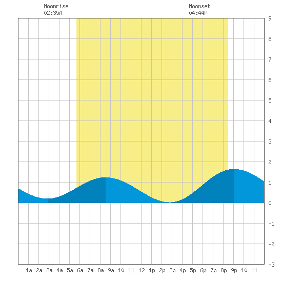 Wake Beach tide chart for Thursday, June 11, 2026