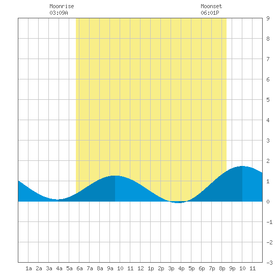 Wake Beach tide chart for Friday, June 12, 2026