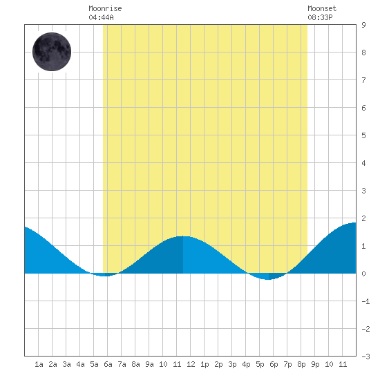 Wake Beach tide chart for Sunday, June 14, 2026