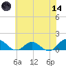 Wake Beach tide chart for Sunday, June 14, 2026