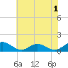 Wake Beach tide chart for Monday, June 1, 2026