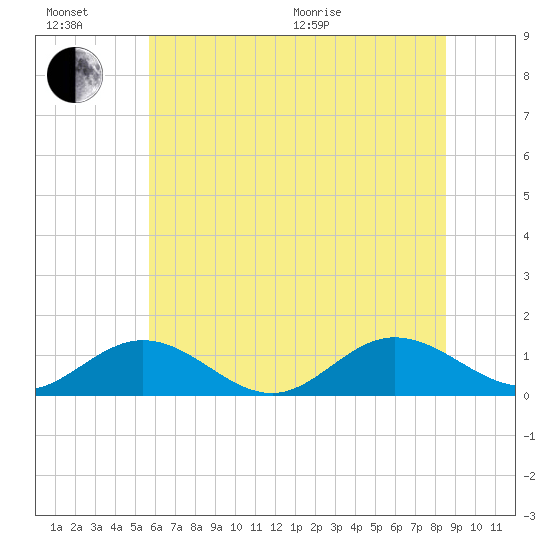 Wake Beach tide chart for Sunday, June 21, 2026