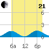 Wake Beach tide chart for Sunday, June 21, 2026