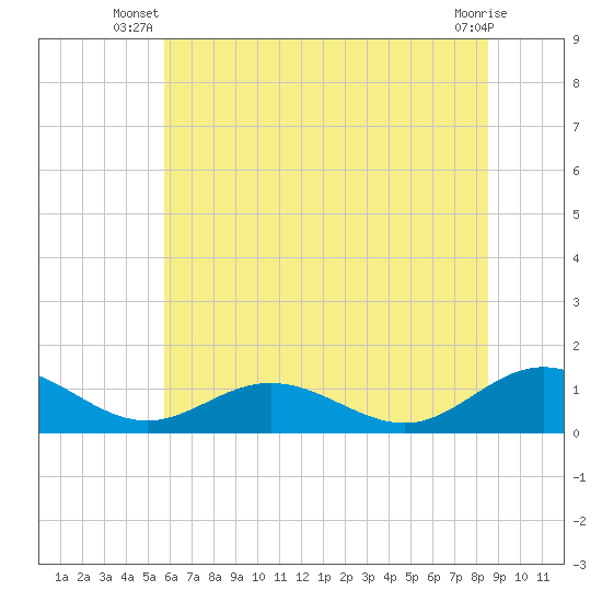 Wake Beach tide chart for Saturday, June 27, 2026